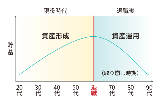 資産形成と資産運用 グラフ
