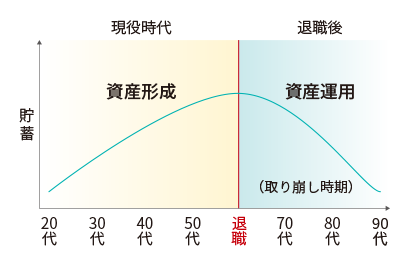 資産形成と資産運用 グラフ