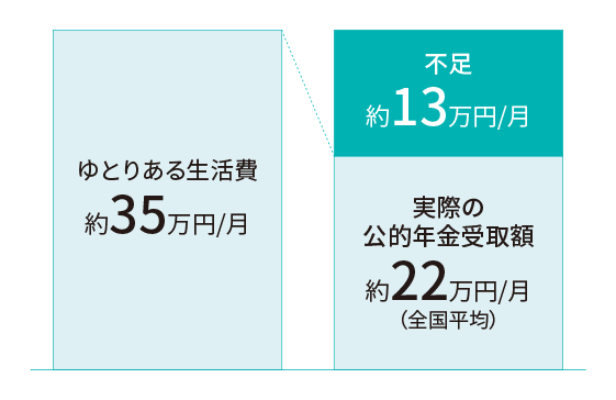 ゆとりある生活費 グラフ