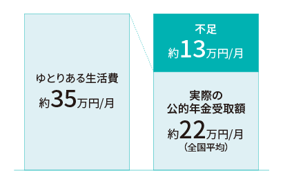 ゆとりある生活費 グラフ