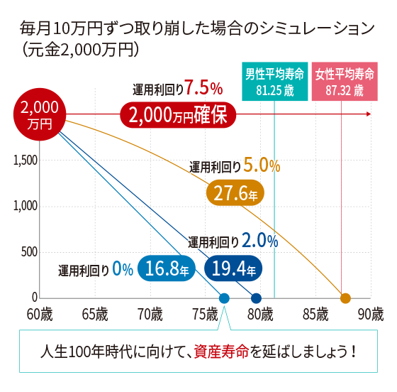 毎月10万ずつ取り崩した場合のシミュレーション グラフ