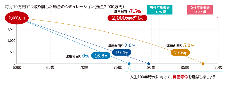 毎月10万ずつ取り崩した場合のシミュレーション グラフ
